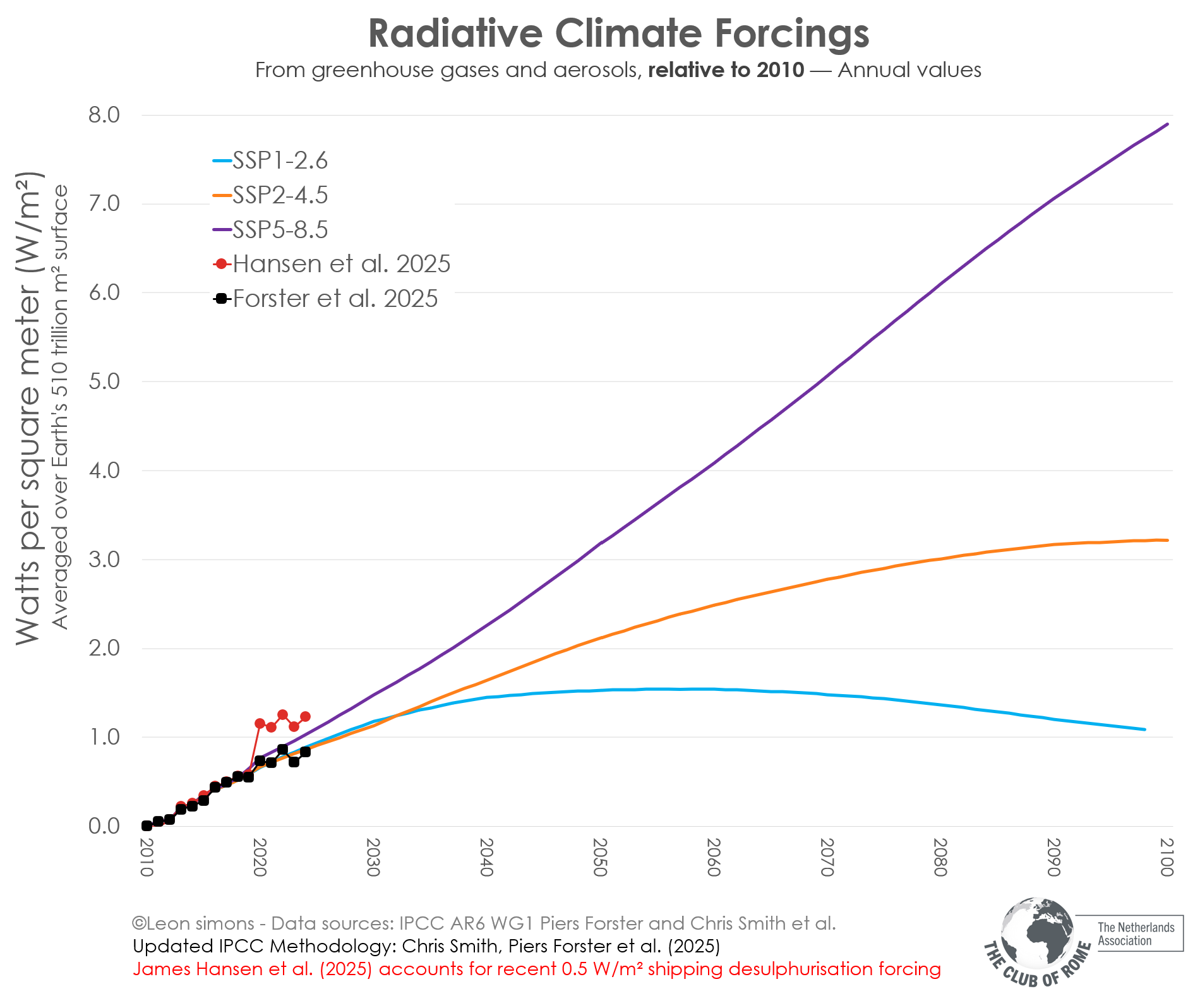 Radiative Climate Forcing Changes SSP forster and Hansen  2010 2100